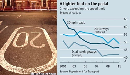 speed restrictions on roads - Economist article
